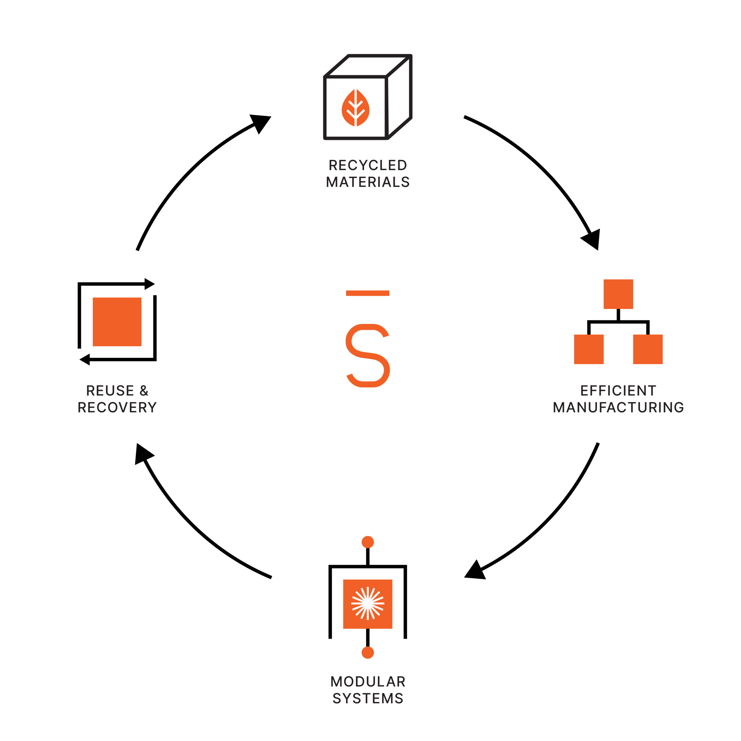 Sustainability at Scout